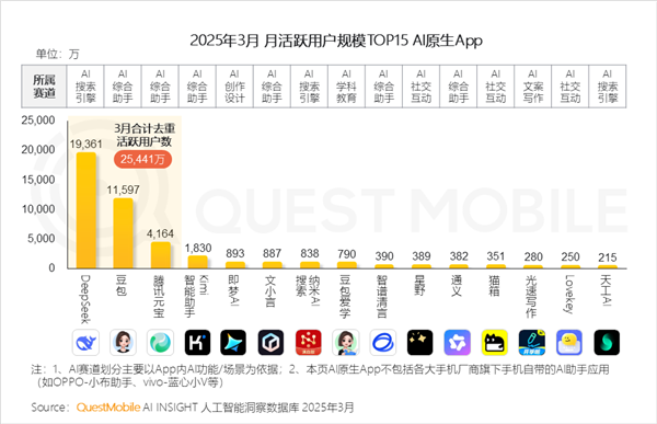 DeepSeek！中国AI原生App月活突破2.4亿：豆包、元宝紧随