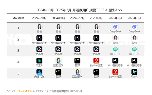 DeepSeek！中国AI原生App月活突破2.4亿：豆包、元宝紧随