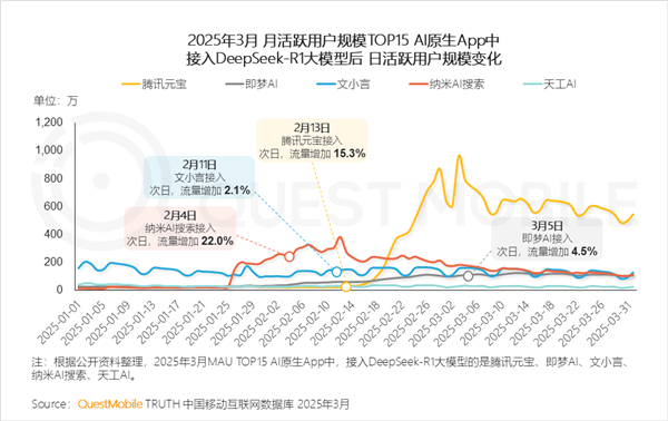 DeepSeek！中国AI原生App月活突破2.4亿：豆包、元宝紧随