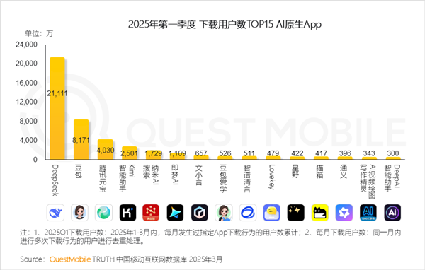 DeepSeek！中国AI原生App月活突破2.4亿：豆包、元宝紧随