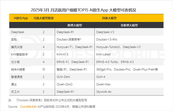 DeepSeek！中国AI原生App月活突破2.4亿：豆包、元宝紧随