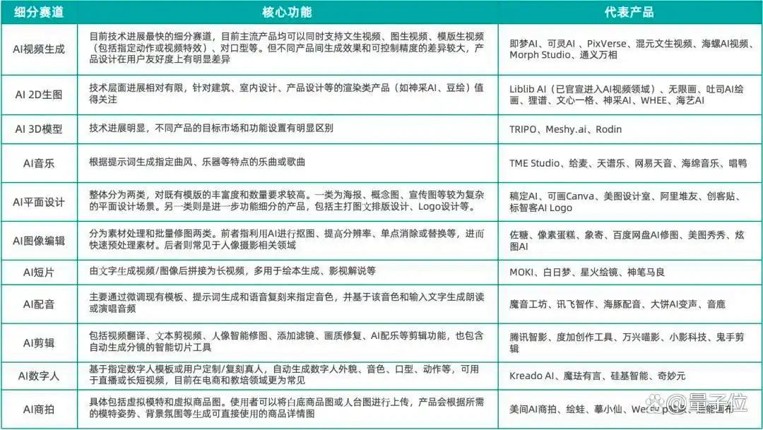《2025中国AIGC应用全景图谱报告》发布：首轮产品格局已经落定