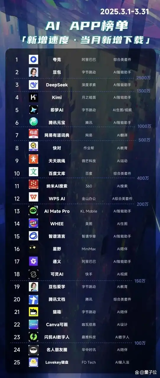 《2025中国AIGC应用全景图谱报告》发布：首轮产品格局已经落定