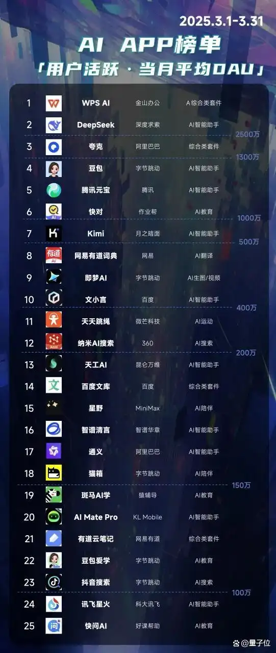 《2025中国AIGC应用全景图谱报告》发布：首轮产品格局已经落定