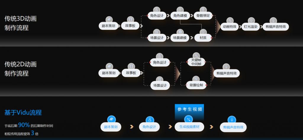 5秒动画价格不到1.5元，Vidu 视频大模型助中国动画弯道超车