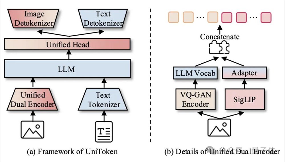 UniToken：多模态AI的“全能选手”，一次编码搞定图文理解与图像生成