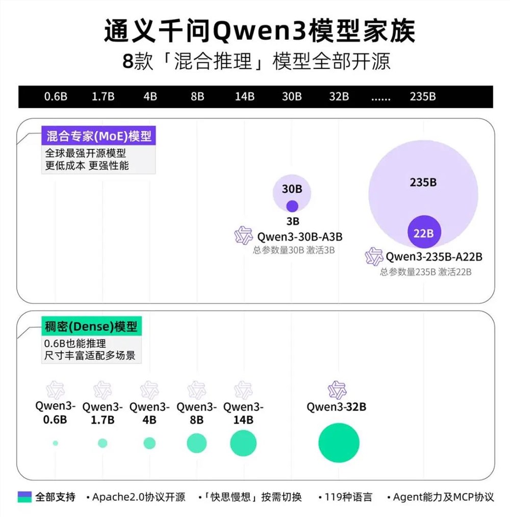 千问3的屠榜，是AI的一小步，也是阿里的一大步