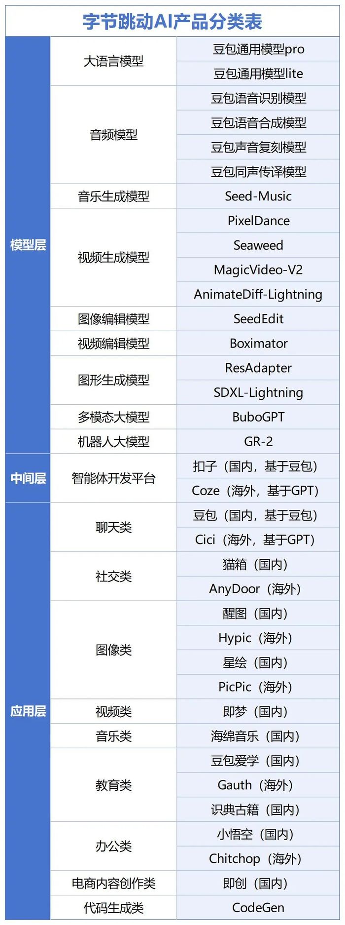字节AI布局大调整，转向押注新赛道？