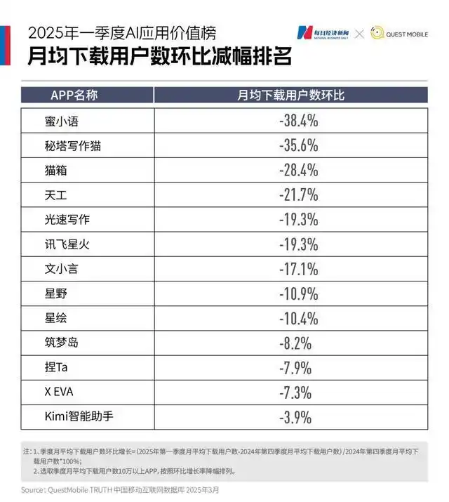 国内AI应用市场Q1剧变：DeepSeek登顶，腾讯元宝狂飙，Kimi失速，“场景为王”时代开启